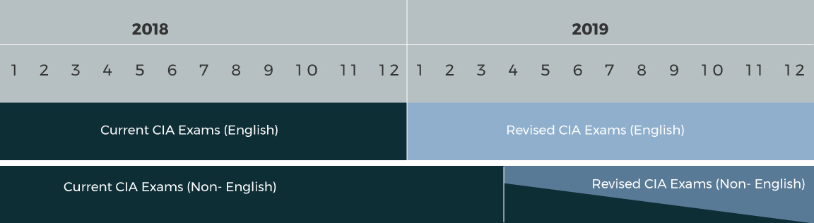 cia exam changes timeline