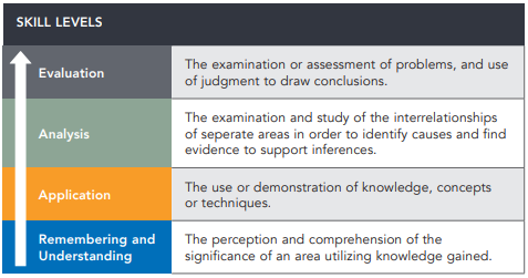 The Four skill levels: Remembering and Understanding, Application, Analysis, Evaluation.