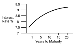 Line graph for CIA exam question example.