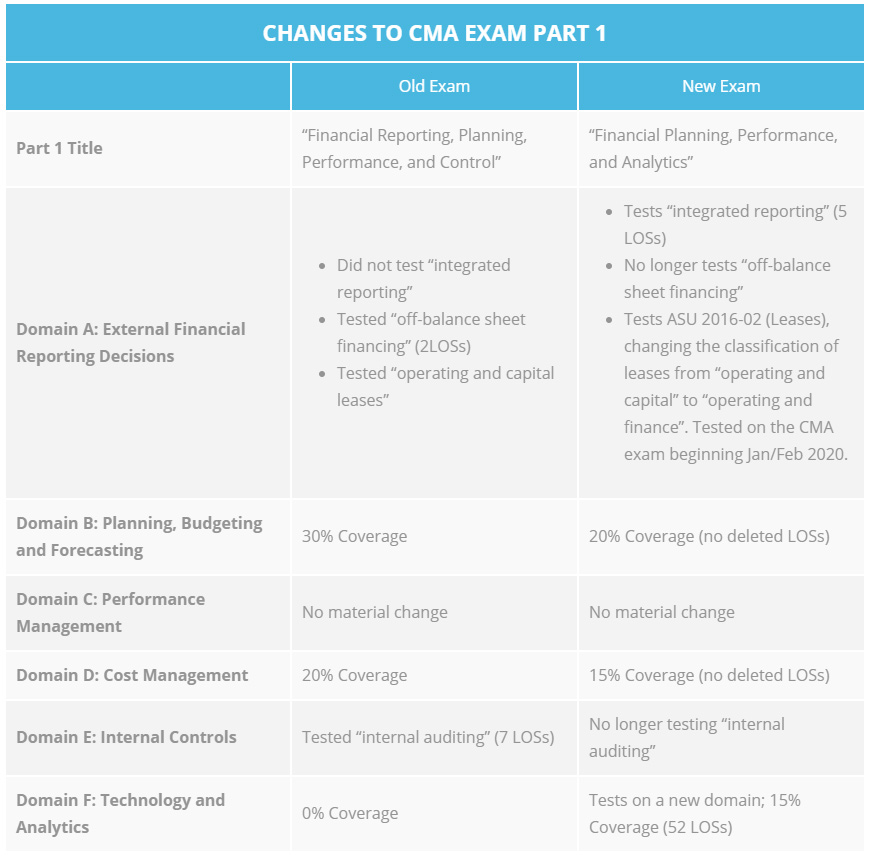 CMA Exam Changes CMA Review