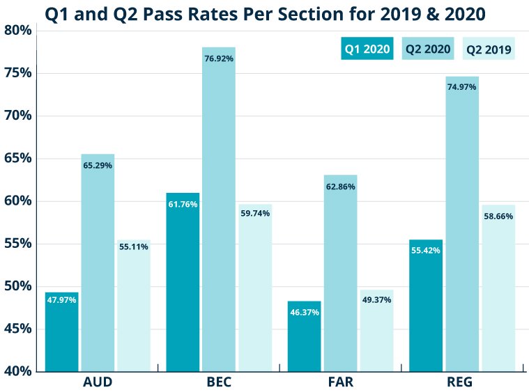 2022 CPA Exam Pass Rates Gleim Exam Prep