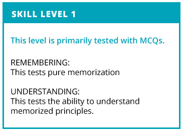 Skill Level 1. This level is primarily tested with MCQs. Remembering: This test pure memorization. Understanding: This tests teh ability to understand memorized principles.
