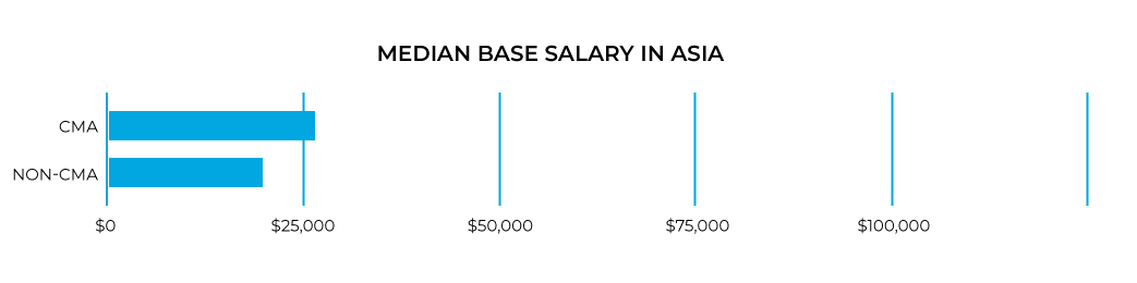 2020 base CMA Salary in Asia.