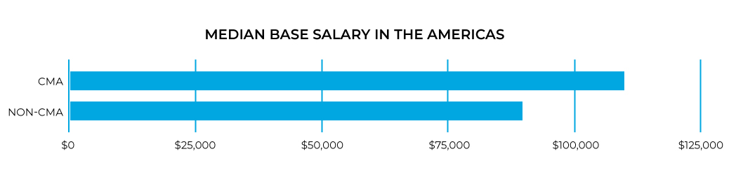 2020 Base CMA salary in the Americas.