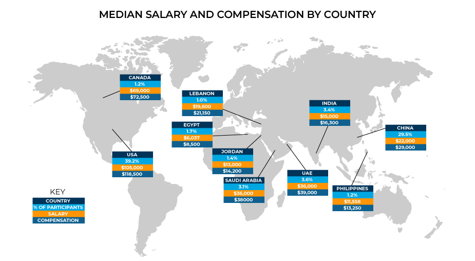 2020 Median CMA Salary and Compensation by Country