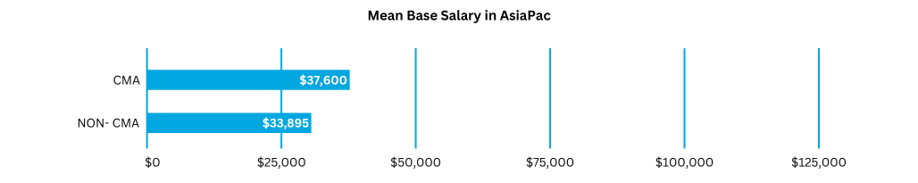 Mean Base Salary in AsiaPac 2023