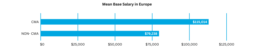 Mean Base Salary in Europe 2023